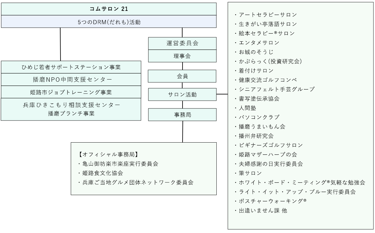 組織図